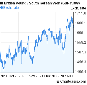 Gbp To Krw Chart