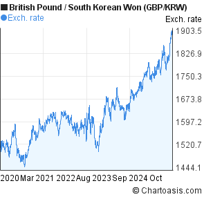 Gbp To Krw Chart