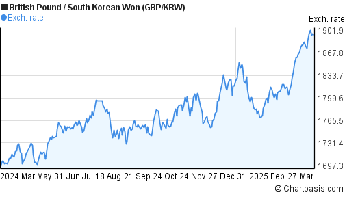 Euro To Korean Won Exchange Rate Chart