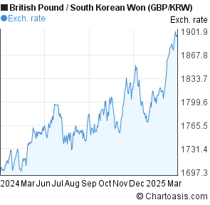 Usd Krw Exchange Rate Chart