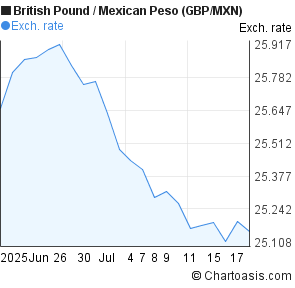 gbp mxn chart 1 month chartoasis gbp to mexican peso chart