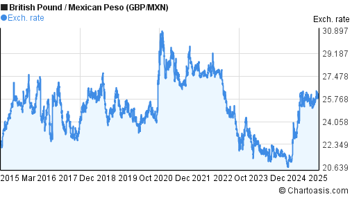 Mexican Peso To Gbp Chart