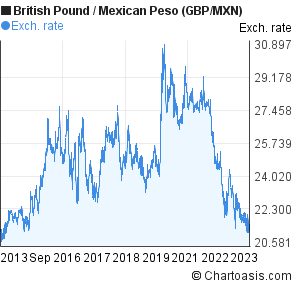 Mexican Peso Chart
