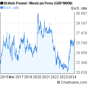 Gbp To Mexican Peso Chart