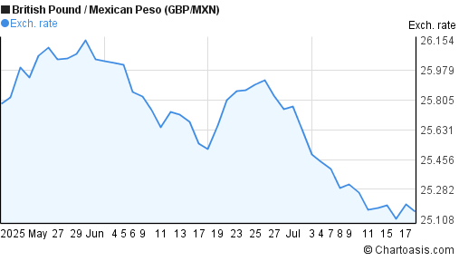 British Pound to Mexican Peso (GBP/MXN) 2 months forex chart