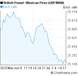British Pound to Mexican Peso (GBP/MXN) 2 months forex chart