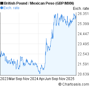 Gbp To Mexican Peso Chart