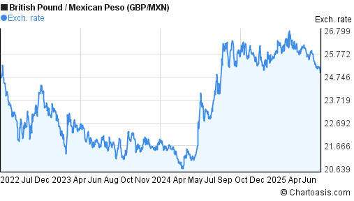 British Pound to Mexican Peso (GBP/MXN) 3 years forex chart