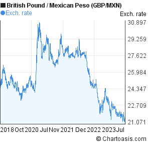 Gbp To Mexican Peso Chart