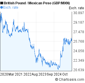 Mexican Peso To Gbp Chart