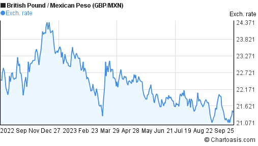 Mexican Peso To Gbp Chart