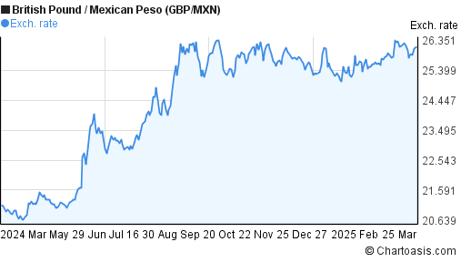 Gbp To Mexican Peso Chart