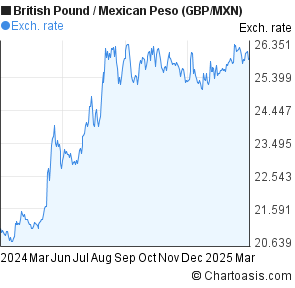 Gbp To Mexican Peso Chart