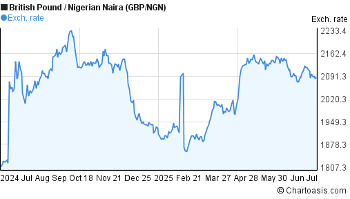 1 Year GBP NGN Chart British Pound Nigerian Naira 1 Year GBP NGN Chart British Pound Nigerian Naira