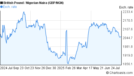 British Pound to Nigerian Naira (GBP/NGN) forex chart