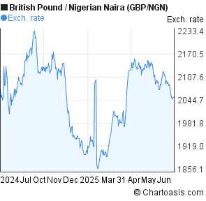 British Pound to Nigerian Naira (GBP/NGN) forex chart