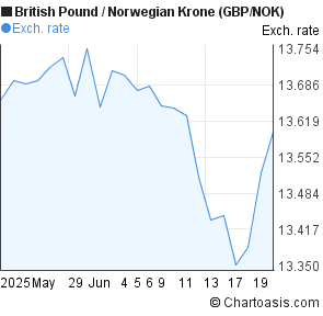 Forex Nok Gbp - 