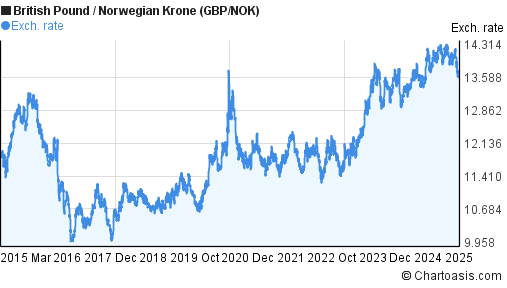 Nok To Gbp Chart