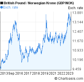 The British Pound Chart