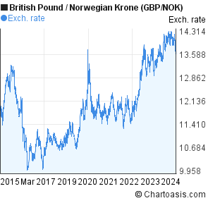 Norwegian Krone Chart