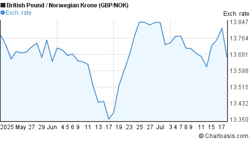 British Pound to Norwegian Krone (GBP/NOK) 2 months forex chart