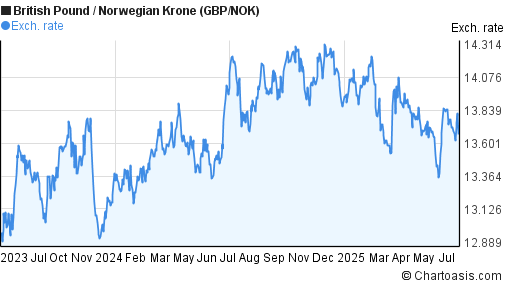 British Pound to Norwegian Krone (GBP/NOK) 2 years forex chart