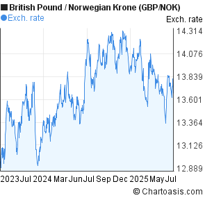 British Pound to Norwegian Krone (GBP/NOK) 2 years forex chart