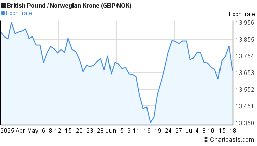 British Pound to Norwegian Krone (GBP/NOK) 3 months forex chart