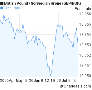 British Pound to Norwegian Krone (GBP/NOK) 3 months forex chart