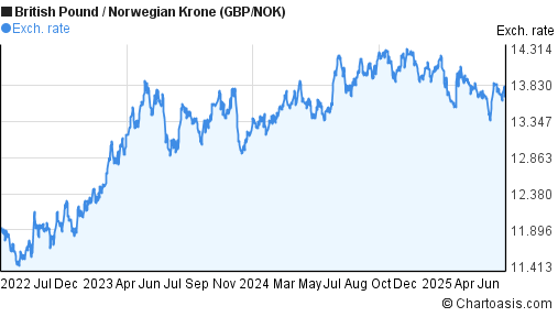 British Pound to Norwegian Krone (GBP/NOK) 3 years forex chart