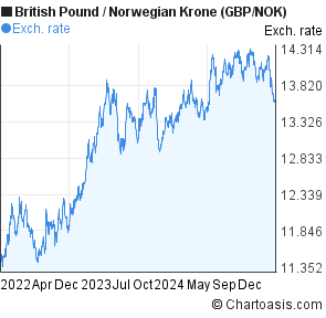 Nok To Gbp Chart