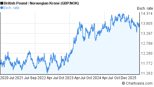 British Pound to Norwegian Krone (GBP/NOK) 5 years forex chart