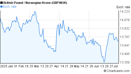 forex nok gbp