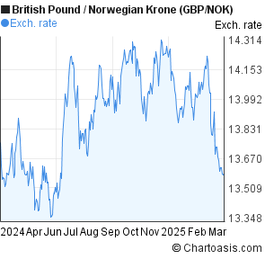 Nok To Gbp Chart