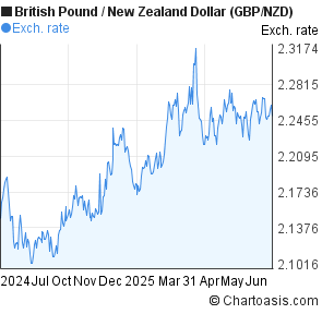 British Pound to New Zealand Dollar (GBP/NZD) 1 year forex chart