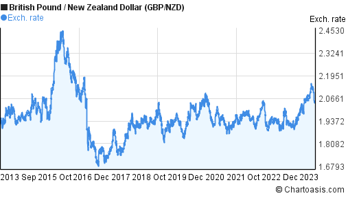 British Pound vs. New Zealand Dollar