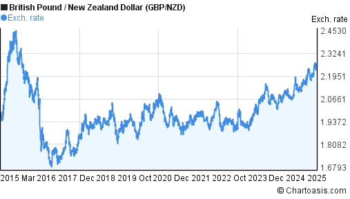 British Pound vs. New Zealand Dollar