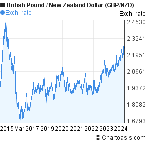 Gbp Vs Nzd Chart