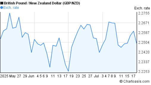 British Pound to New Zealand Dollar (GBP/NZD) 2 months forex chart