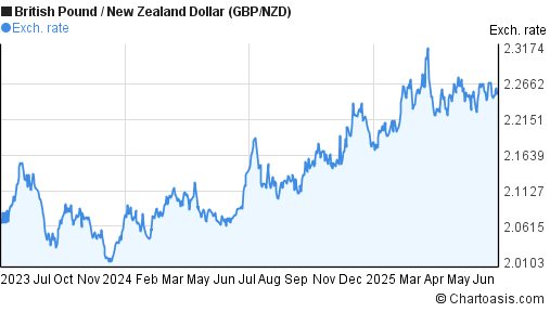 British Pound to New Zealand Dollar (GBP/NZD) 2 years forex chart