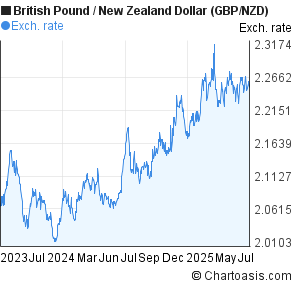 British Pound to New Zealand Dollar (GBP/NZD) 2 years forex chart