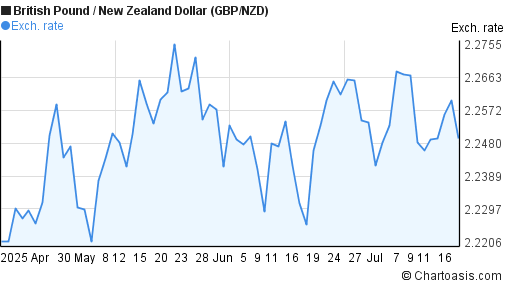 British Pound to New Zealand Dollar (GBP/NZD) 3 months forex chart