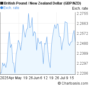 British Pound to New Zealand Dollar (GBP/NZD) 3 months forex chart