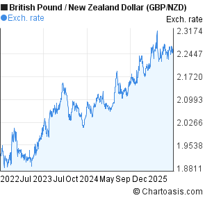 British Pound to New Zealand Dollar (GBP/NZD) 3 years forex chart
