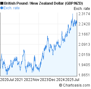British Pound to New Zealand Dollar (GBP/NZD) 5 years forex chart