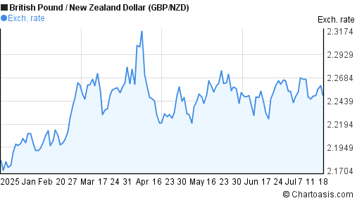 British Pound to New Zealand Dollar (GBP/NZD) 6 months forex chart