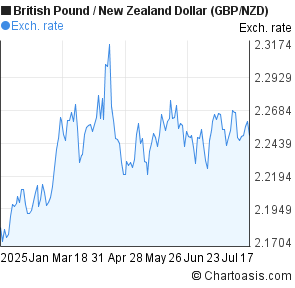 British Pound to New Zealand Dollar (GBP/NZD) 6 months forex chart