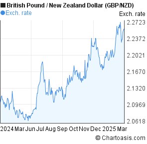 Gbp Vs Nzd Chart