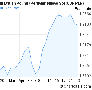 British Pound to Peruvian Nuevo Sol (GBP/PEN) 1 month forex chart