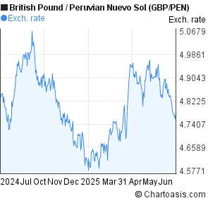 British Pound to Peruvian Nuevo Sol (GBP/PEN) 1 year forex chart